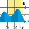 Dillon Beach tide chart for Tuesday, October 3, 2023