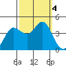 Dillon Beach tide chart for Wednesday, October 4, 2023