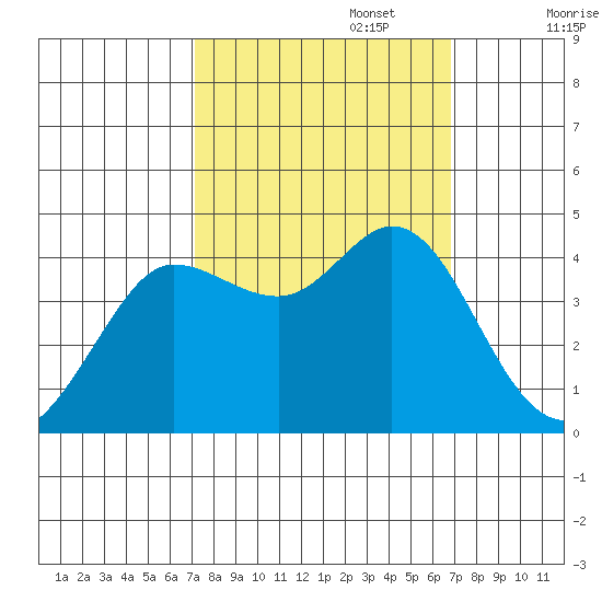 Dillon Beach tide chart for Thursday, October 5, 2023