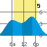 Dillon Beach tide chart for Thursday, October 5, 2023