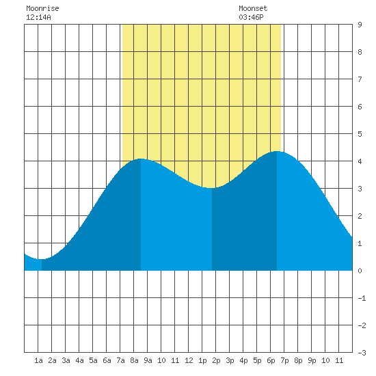Dillon Beach tide chart for Saturday, October 7, 2023