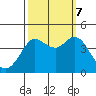 Dillon Beach tide chart for Saturday, October 7, 2023