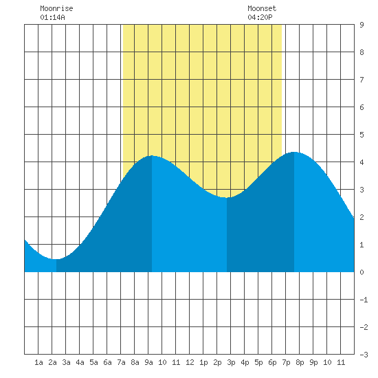 Dillon Beach tide chart for Sunday, October 8, 2023