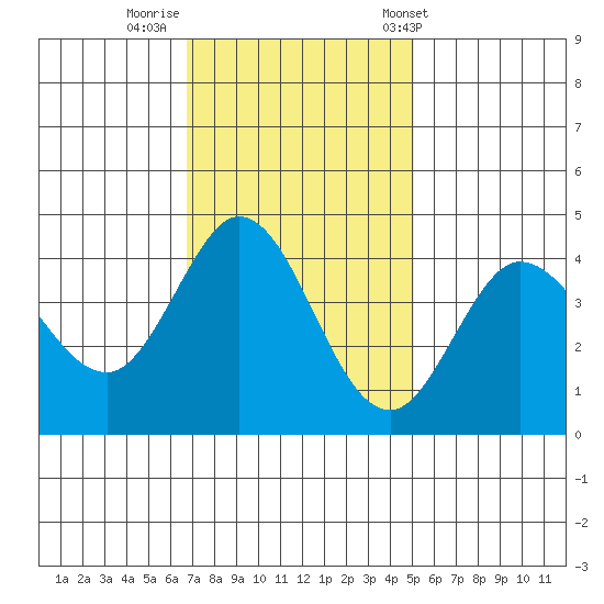 Dillon Beach tide chart for Friday, November 10, 2023