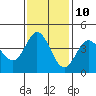 Dillon Beach tide chart for Friday, November 10, 2023