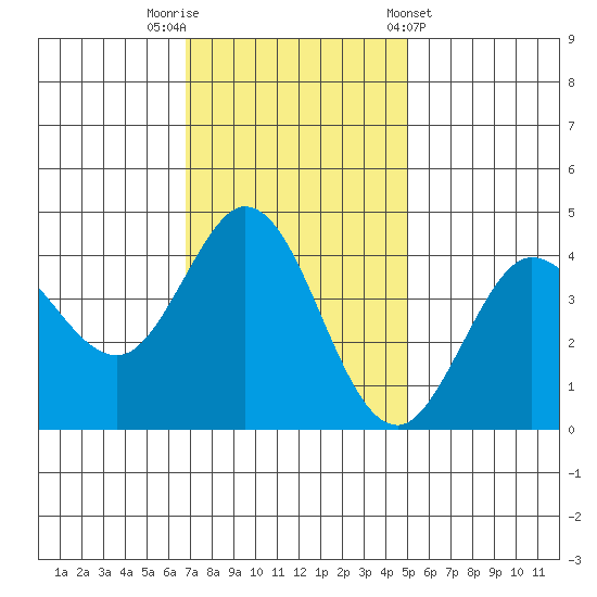 Dillon Beach tide chart for Saturday, November 11, 2023