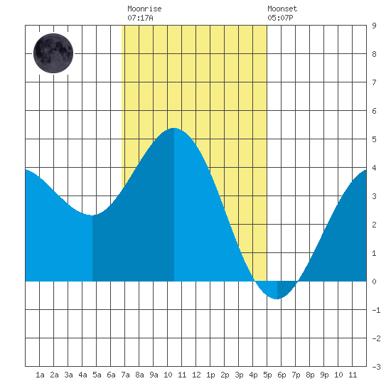 Dillon Beach tide chart for Monday, November 13, 2023