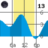 Dillon Beach tide chart for Monday, November 13, 2023