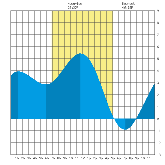 Dillon Beach tide chart for Wednesday, November 15, 2023