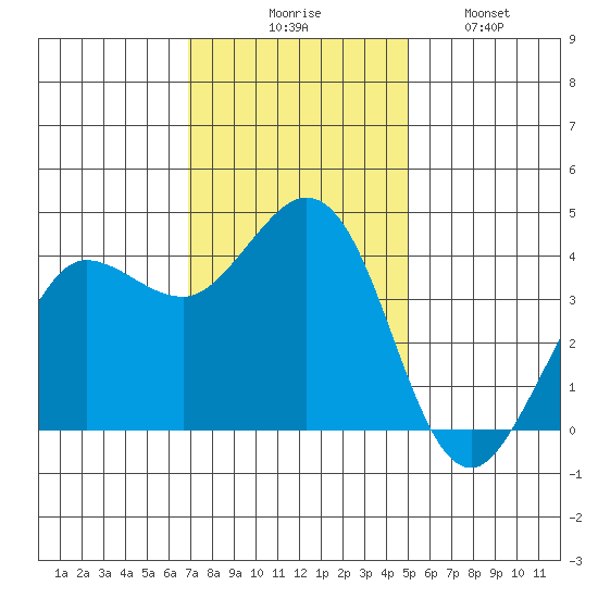 Dillon Beach tide chart for Thursday, November 16, 2023