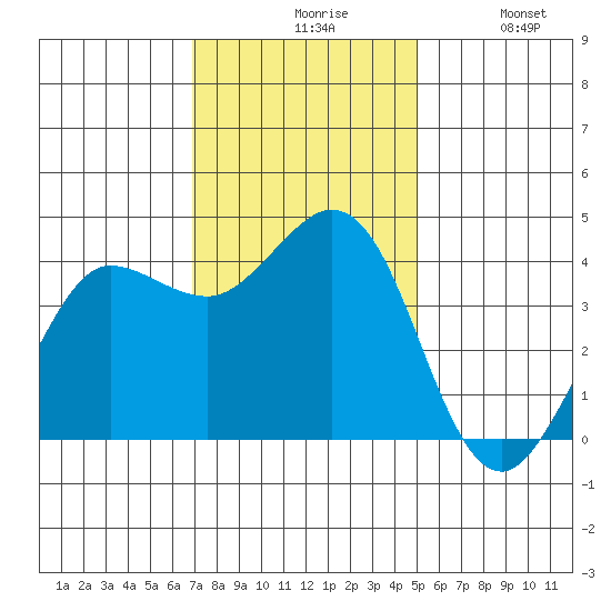Dillon Beach tide chart for Friday, November 17, 2023