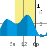 Dillon Beach tide chart for Wednesday, November 1, 2023