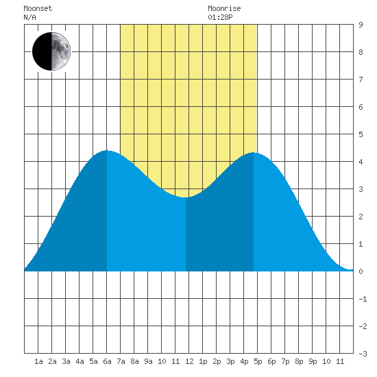 Dillon Beach tide chart for Monday, November 20, 2023