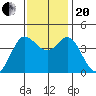 Dillon Beach tide chart for Monday, November 20, 2023