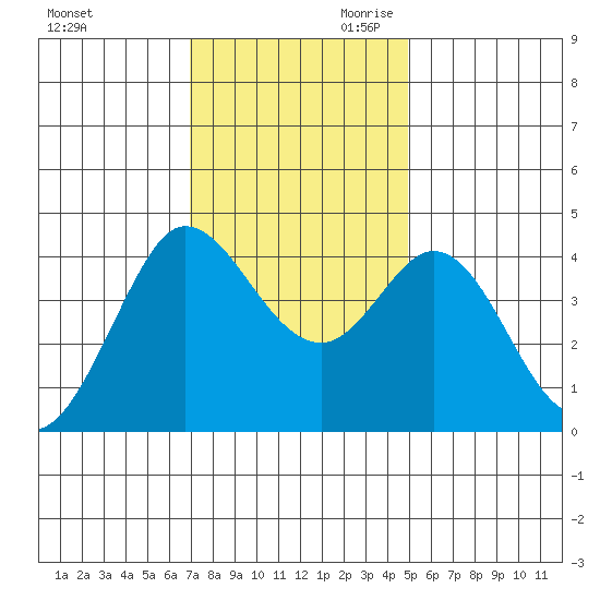 Dillon Beach tide chart for Tuesday, November 21, 2023