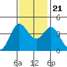 Dillon Beach tide chart for Tuesday, November 21, 2023