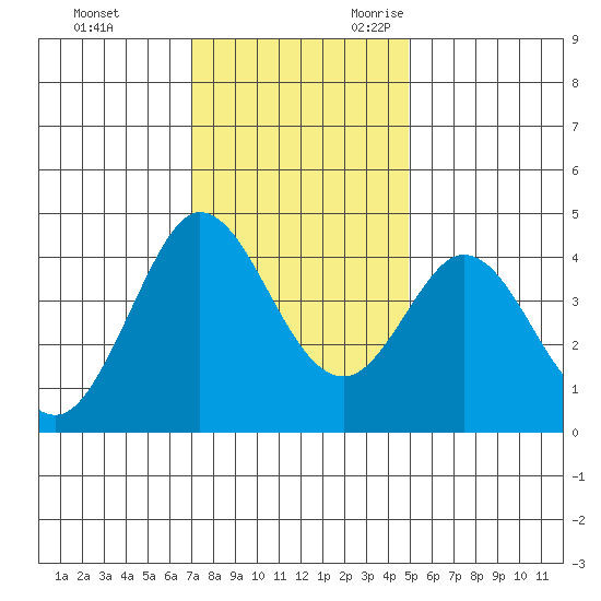 Dillon Beach tide chart for Wednesday, November 22, 2023