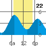 Dillon Beach tide chart for Wednesday, November 22, 2023