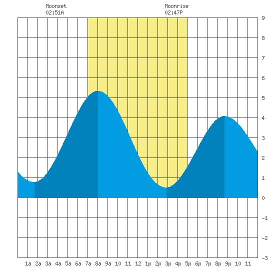 Dillon Beach tide chart for Thursday, November 23, 2023