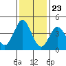 Dillon Beach tide chart for Thursday, November 23, 2023