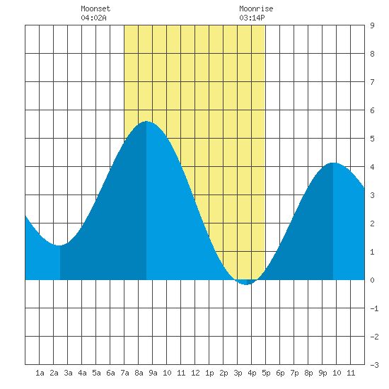 Dillon Beach tide chart for Friday, November 24, 2023