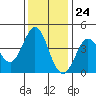 Dillon Beach tide chart for Friday, November 24, 2023