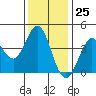 Dillon Beach tide chart for Saturday, November 25, 2023