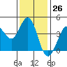 Dillon Beach tide chart for Sunday, November 26, 2023