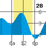 Dillon Beach tide chart for Tuesday, November 28, 2023