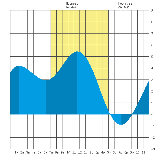 Dillon Beach tide chart for Wednesday, November 29, 2023