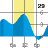 Dillon Beach tide chart for Wednesday, November 29, 2023