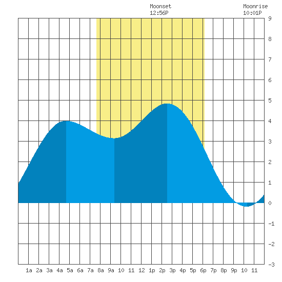 Dillon Beach tide chart for Thursday, November 2, 2023