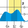 Dillon Beach tide chart for Thursday, November 2, 2023