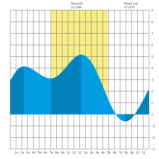 Dillon Beach tide chart for Thursday, November 30, 2023