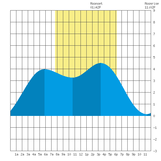 Dillon Beach tide chart for Friday, November 3, 2023
