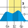 Dillon Beach tide chart for Friday, November 3, 2023