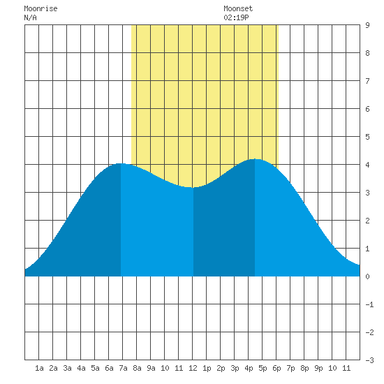 Dillon Beach tide chart for Saturday, November 4, 2023