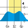 Dillon Beach tide chart for Saturday, November 4, 2023