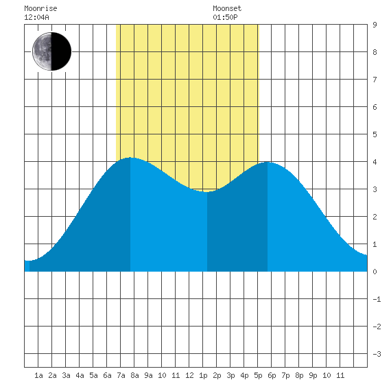 Dillon Beach tide chart for Sunday, November 5, 2023