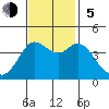 Dillon Beach tide chart for Sunday, November 5, 2023