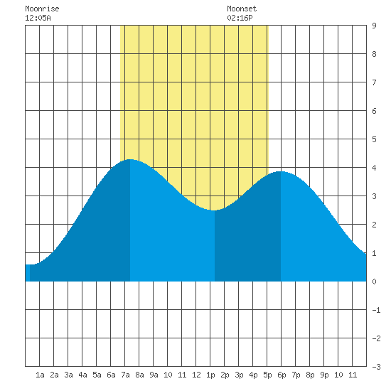 Dillon Beach tide chart for Monday, November 6, 2023