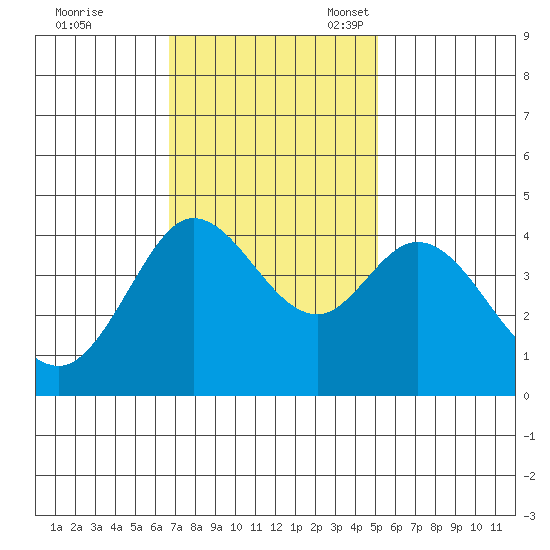 Dillon Beach tide chart for Tuesday, November 7, 2023