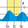 Dillon Beach tide chart for Tuesday, November 7, 2023