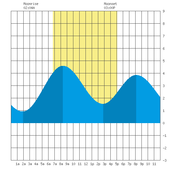 Dillon Beach tide chart for Wednesday, November 8, 2023