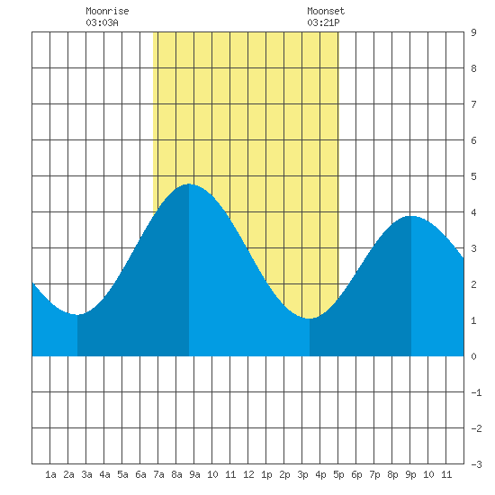 Dillon Beach tide chart for Thursday, November 9, 2023