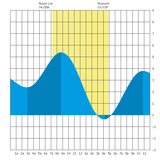 Dillon Beach tide chart for Sunday, December 10, 2023