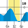 Dillon Beach tide chart for Sunday, December 10, 2023