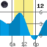 Dillon Beach tide chart for Tuesday, December 12, 2023