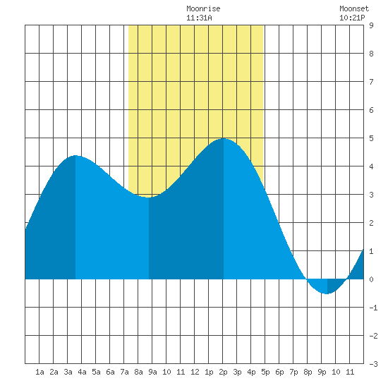 Dillon Beach tide chart for Sunday, December 17, 2023