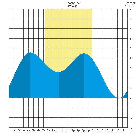 Dillon Beach tide chart for Monday, December 18, 2023